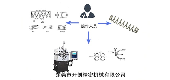 彈簧、彈簧機和彈簧機師傅三者之間的關系.jpg